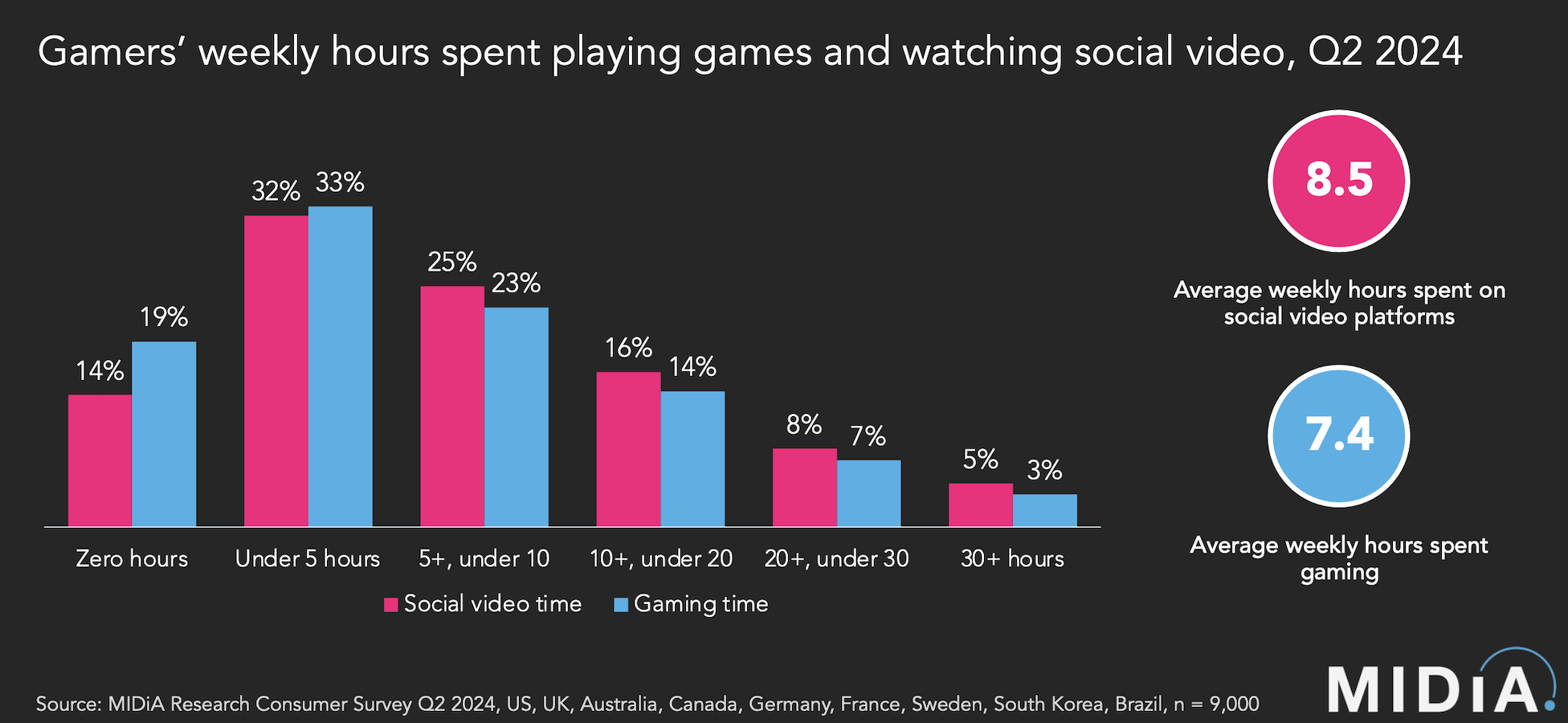 Pesquisa midia research sobre gamers