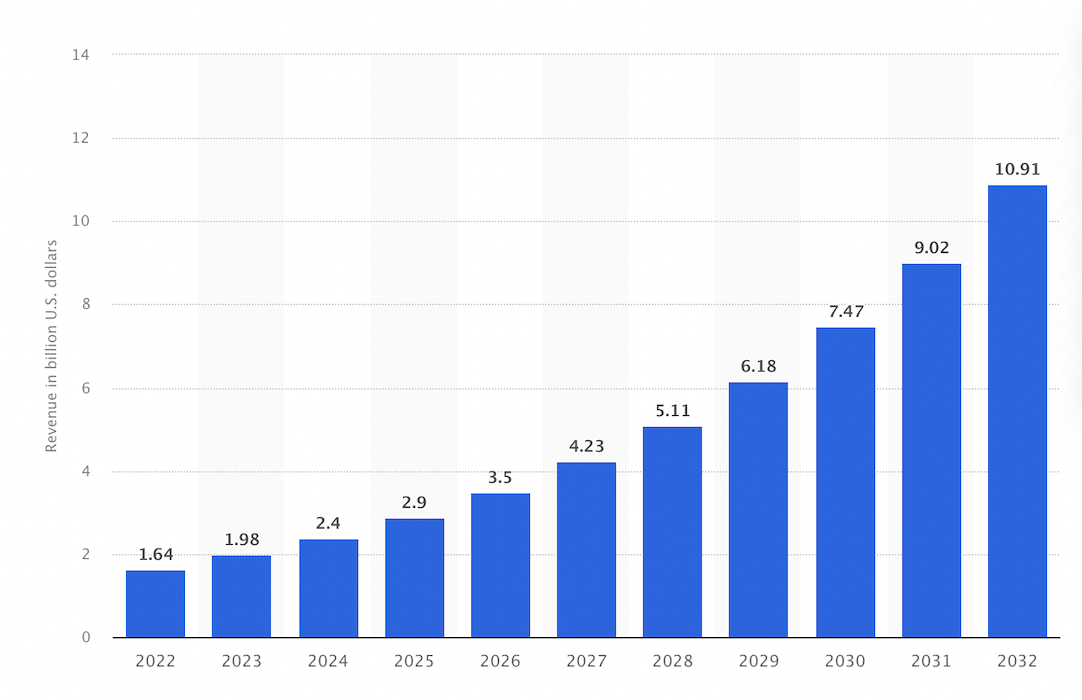 eSports mercado Statista previsao