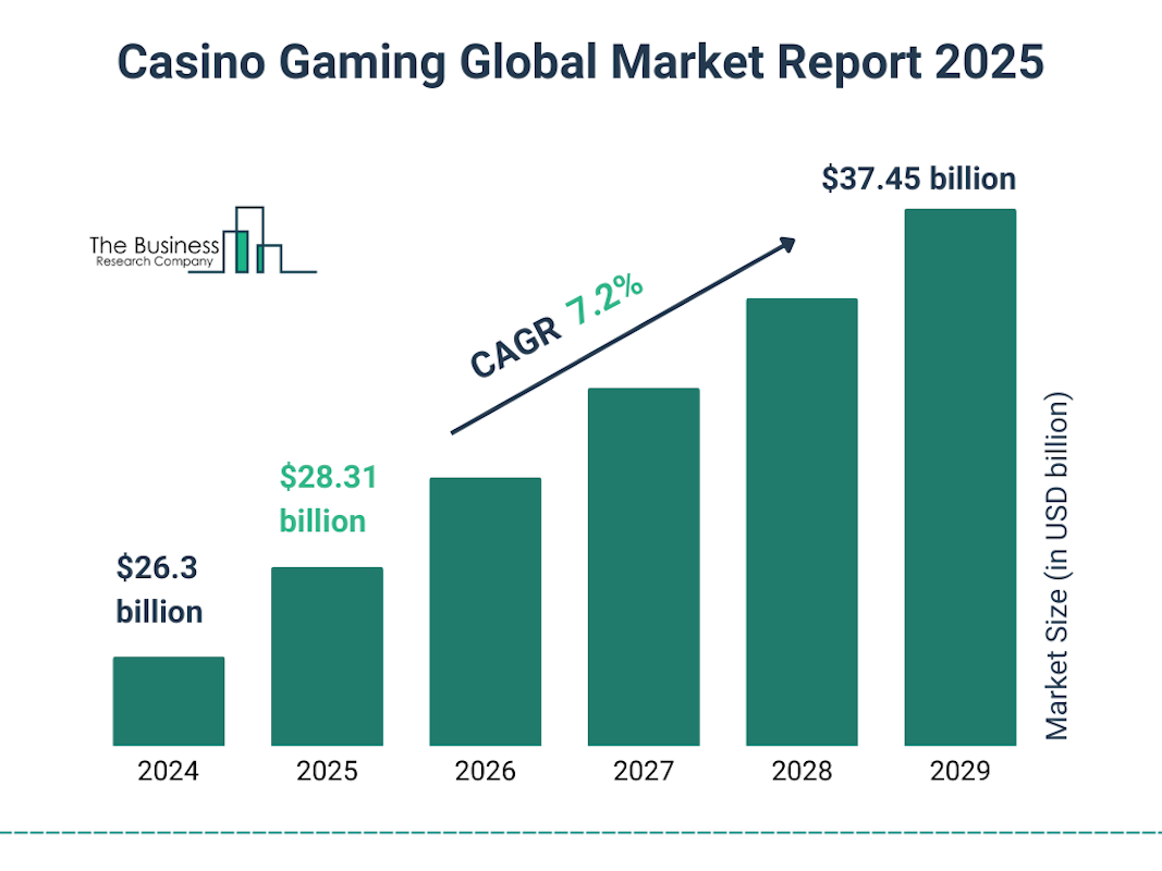 Mercado global de casinos - Business Research