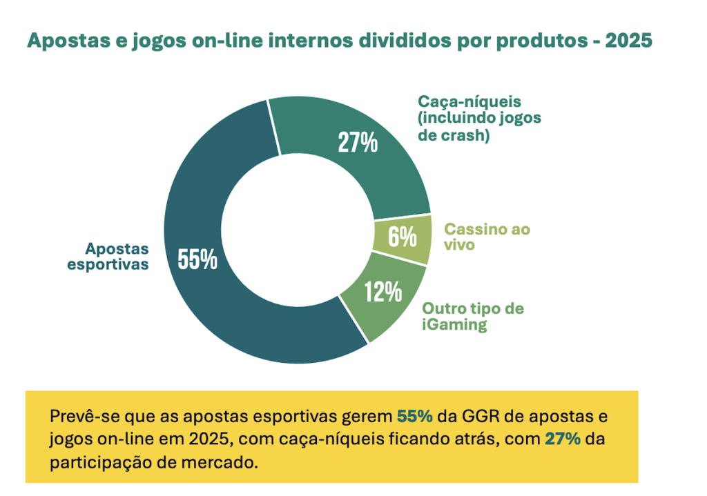 Apostas esportivas respondem por metade dos jogos online no Brasil em 2025, segundo H2 Gambling Capital.