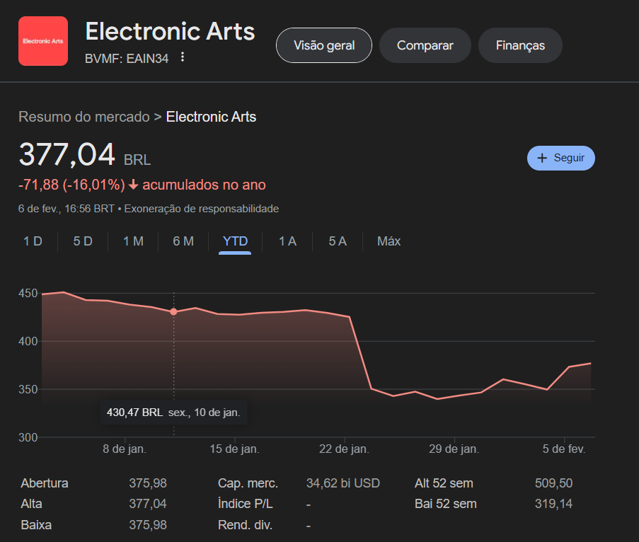 Ações Electronic Arts. Fonte: Google