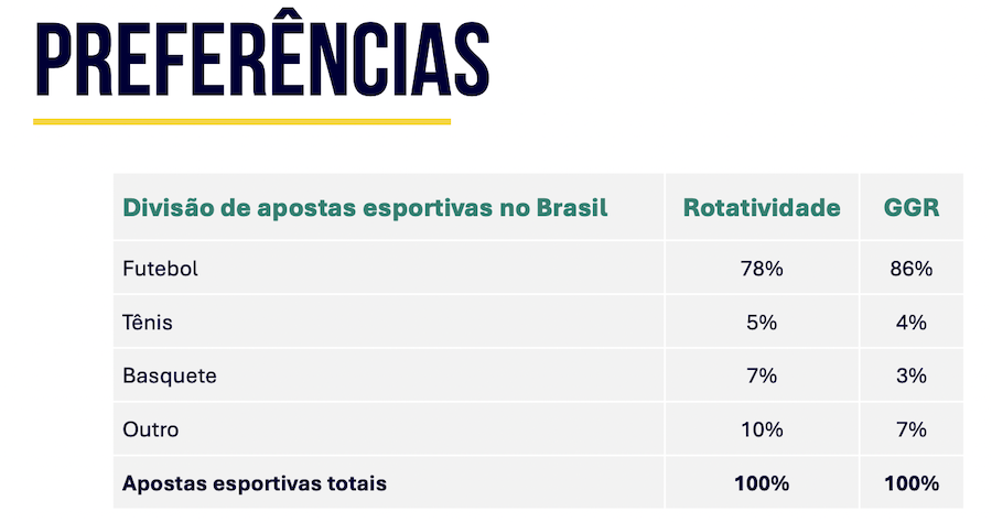 Esportes preferidos em jogos online no Brasil segundo H2 Gambling Capital.