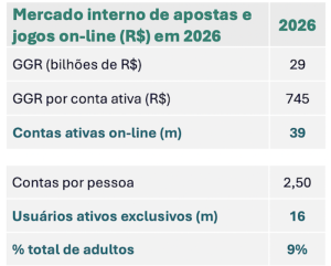 Relatório da H2 Gambling Capital prevê receita de R$ 29 milhōes para mercado de apostas e jogos online no Brasil em2026