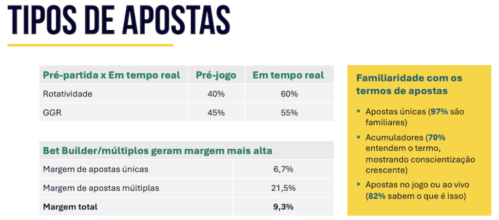 Tipos de Jogos Online no Brasil em 2026, segundo H2 Gambling Capital.