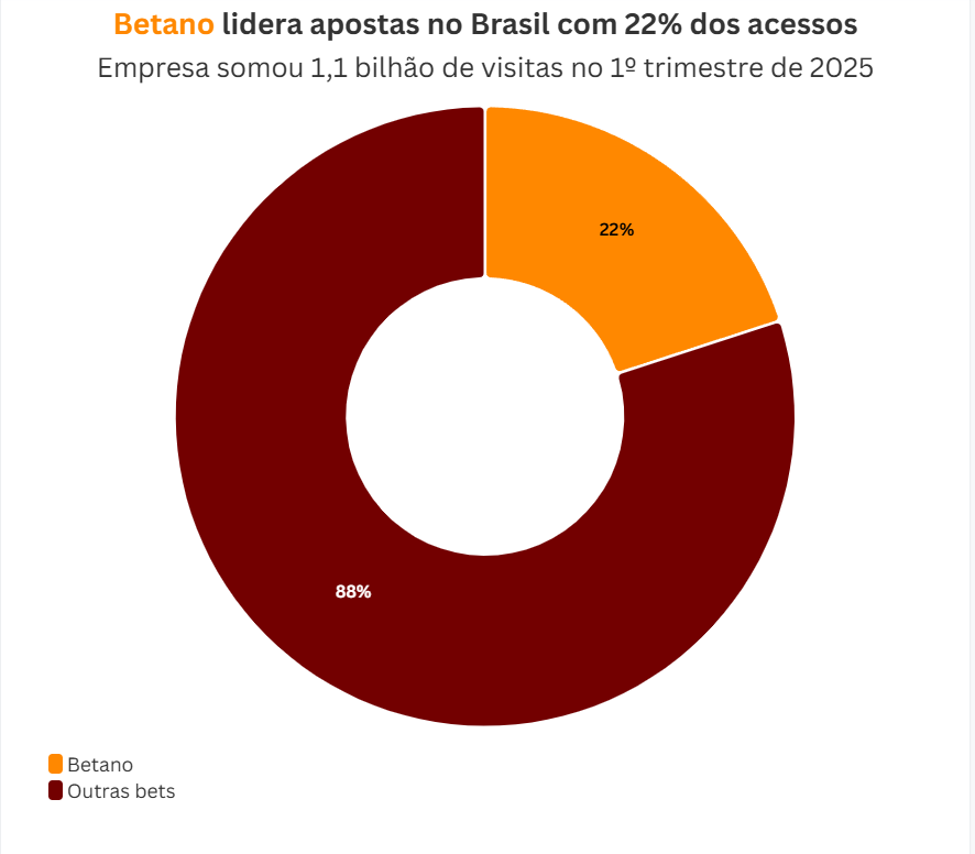 Betano lidera bets no Brasil