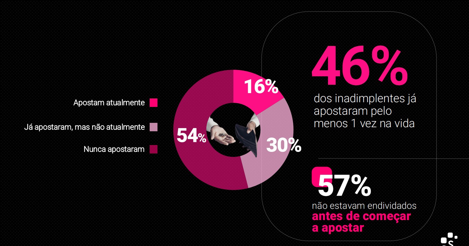Apostas online Brasil dívidas