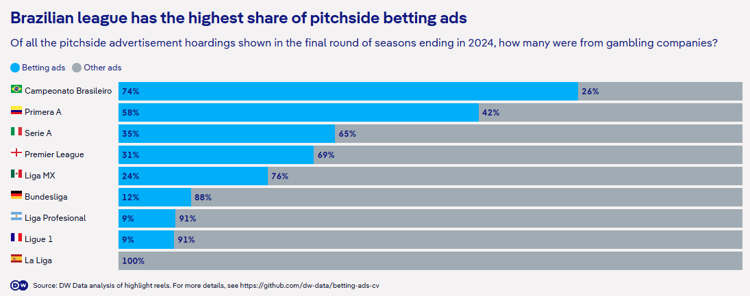 ligas com mais publicidade de bets