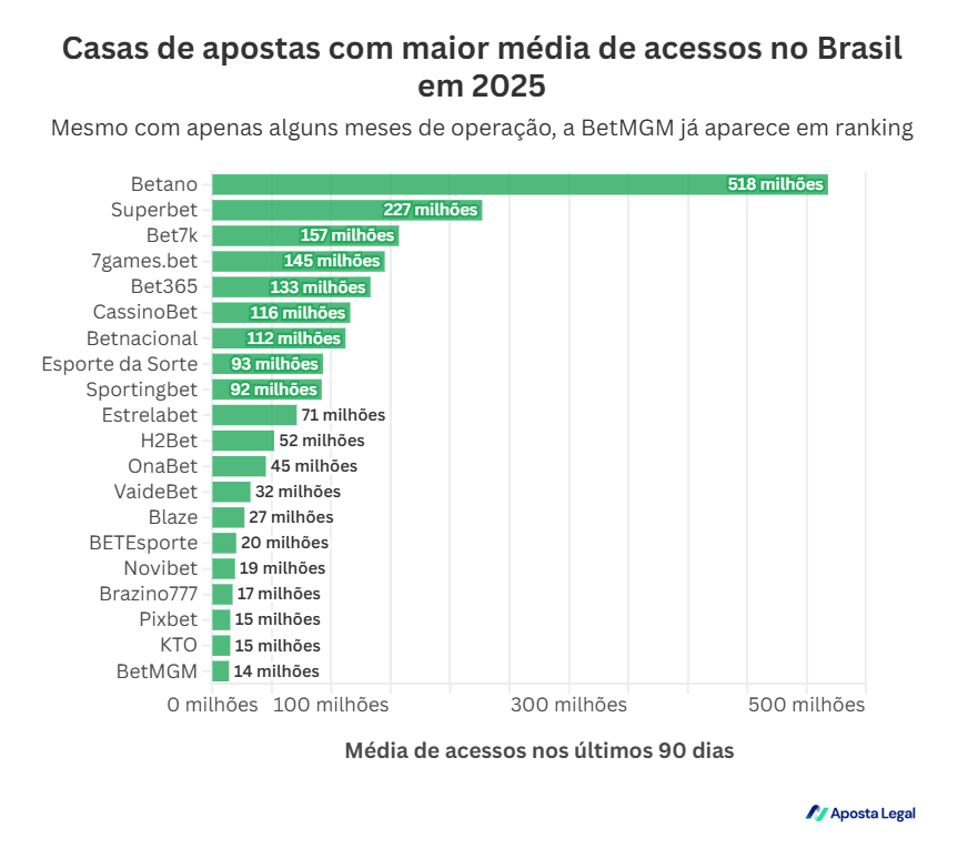Bets mais acessadas