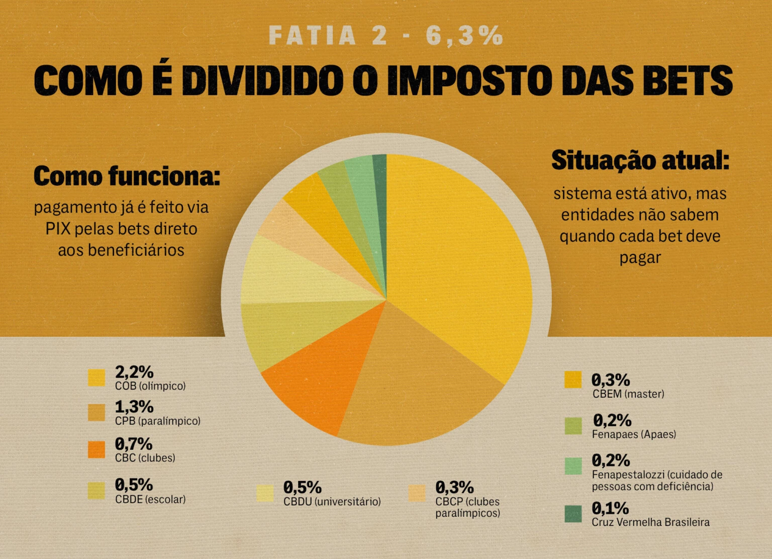 Imposto bets