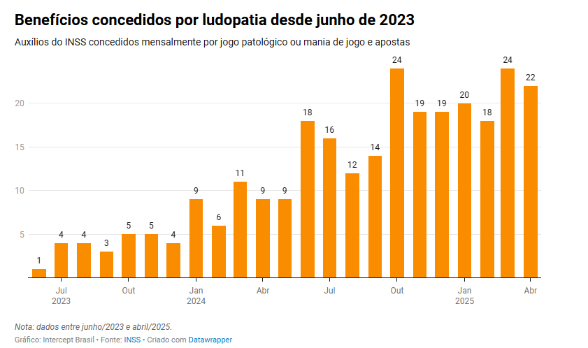 gráfico de benefícios concedidos por ludopatia