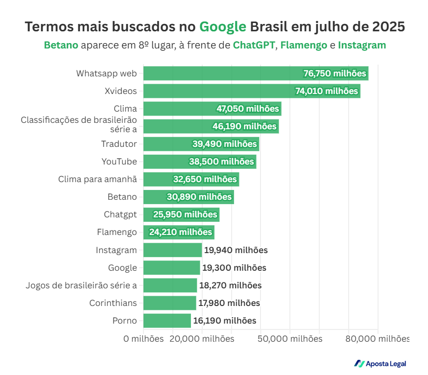 Betano supera ChatGPT