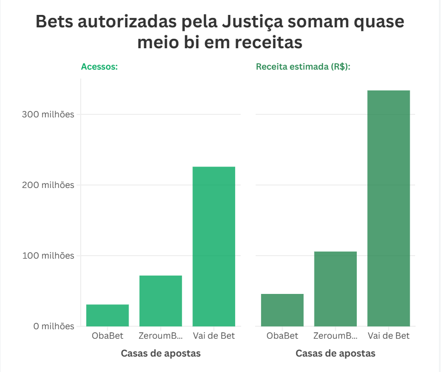 Bets sem licença