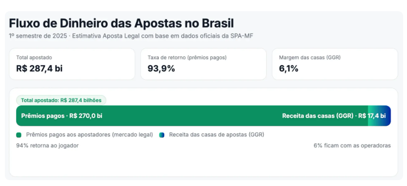 Brasil bets