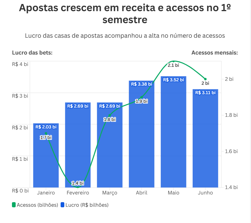 Lucro das bets no Brasil
