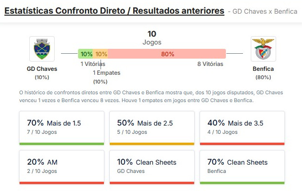 chaves x benfica stats